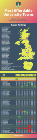 najpristupačnija sveučilišta u Velikoj Britaniji infografika - TotallyMoney