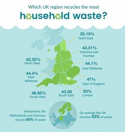 Infographie de recyclage de l'Angleterre