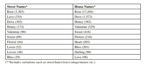 Romantiškiausi JK namų ir gatvių pavadinimai
