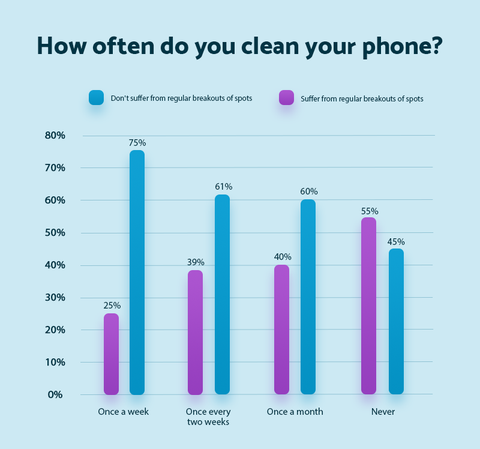 คุณทำความสะอาดโทรศัพท์บ่อยแค่ไหน - ที่นอนออนไลน์