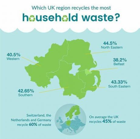 Infografiek over recycling in Noord-Ierland