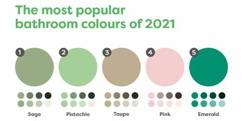 rapporto sulla tendenza del colore del bagno verde