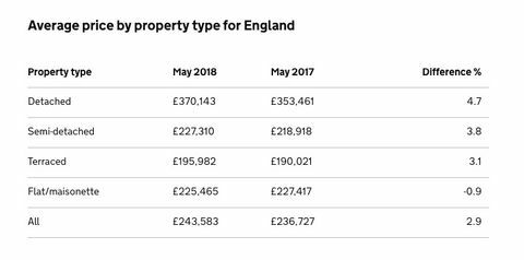 Apvienotās Karalistes mājokļu cenu indekss - 2018. gada maijs - Anglija