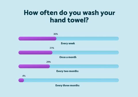 באיזו תדירות אתה שוטף את מגבת היד שלך - מזרן מקוון
