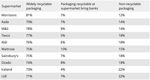 Welcher? Supermärkte - Tabelle recycelbarer Kunststoffe