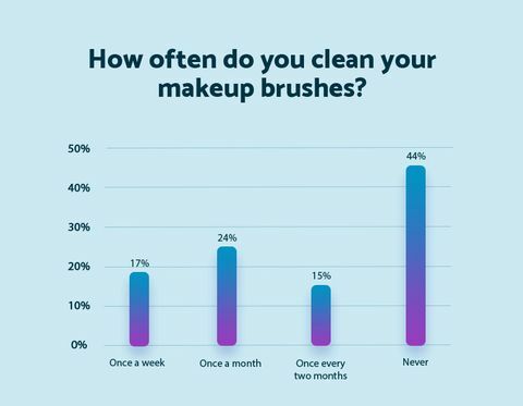 Hoe vaak reinigt u uw make-upborstels - Matras online