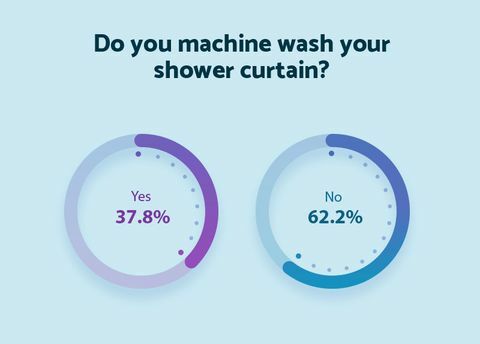 Prajete sprchovací záves - matrac online v práčke