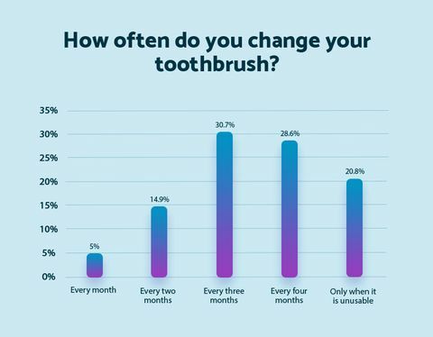 Hvor ofte bytter du tannbørste - madrass online