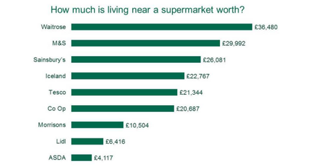 Prețurile proprietății în raport cu locația supermarketurilor naționale