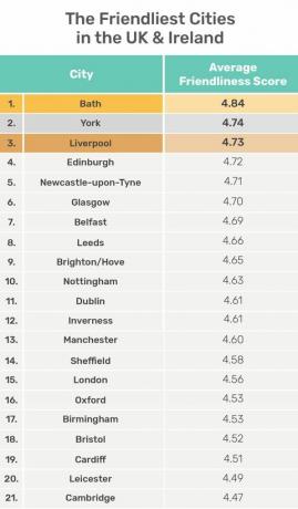 Tableau des villes les plus amies du Royaume-Uni - Jury's Inn