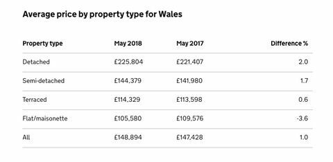 Britse huizenprijsindex - mei 2018 - Wales